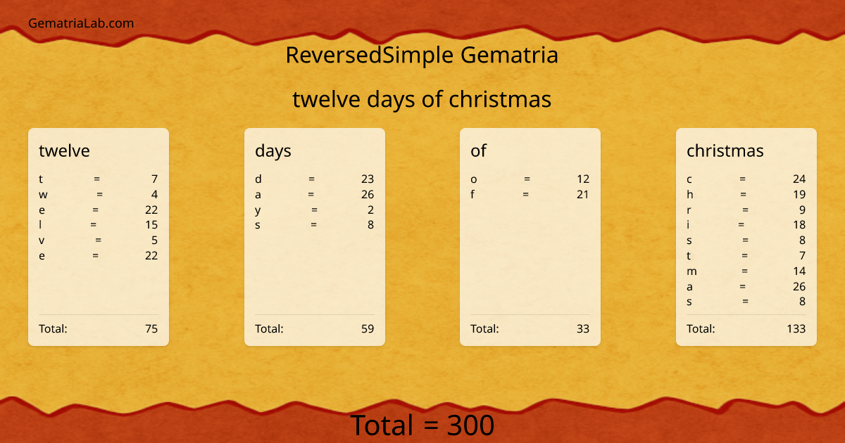 twelve days of christmas in reversedSimple Gematria